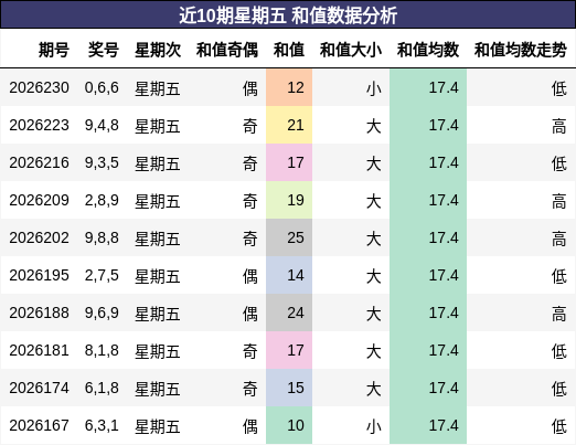 近10期星期五 和值数据分析