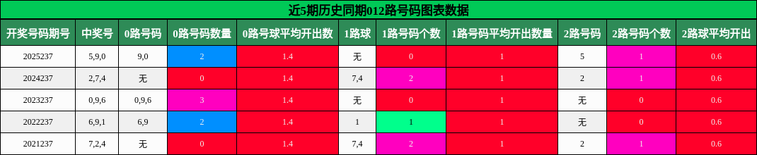 012路号码分析