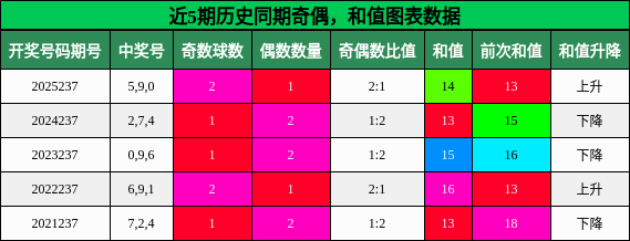 奇偶分析，和值分析
