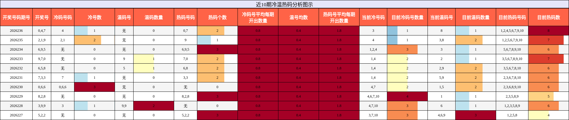 冷温热码分析