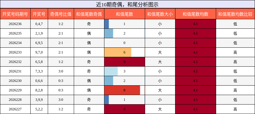 奇偶分析，和尾分析