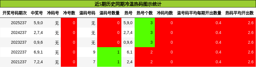冷温热码分析