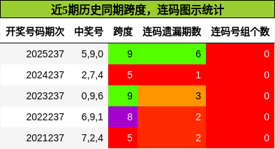 跨度分析,连码分析