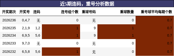 近5期连码,重号分析数据