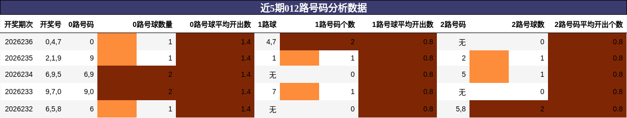 近5期012路号码分析数据