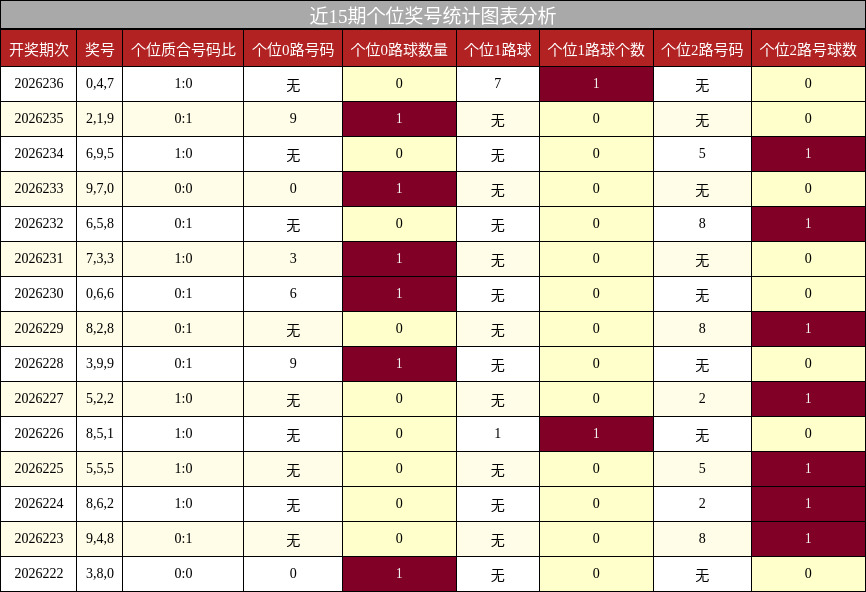 近15期个位奖号统计图表分析
