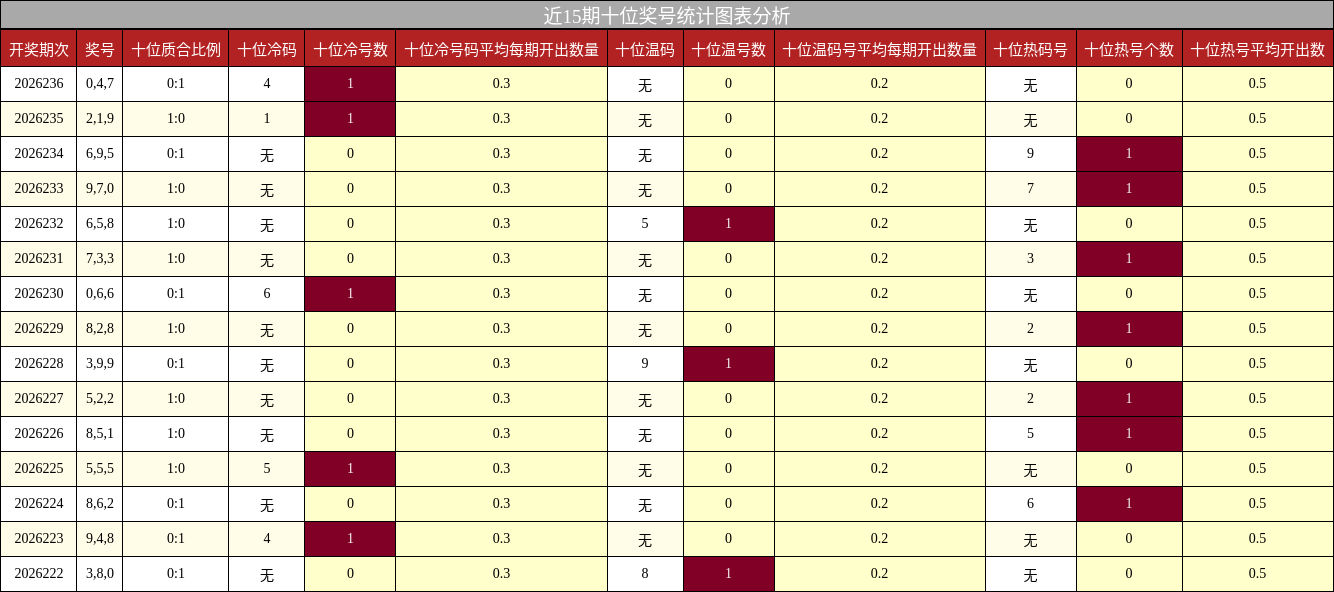 近15期十位奖号统计图表分析