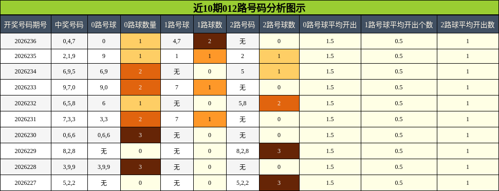 012路号码分析