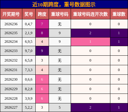 跨度分析，重号分析