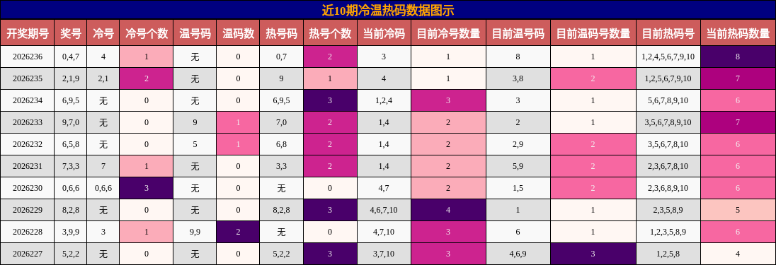 冷温热码分析