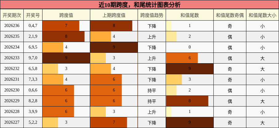 跨度分析，和尾分析