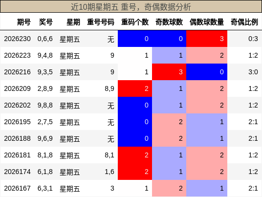 重号分析，奇偶分析
