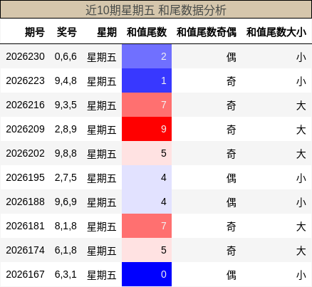 和尾分析