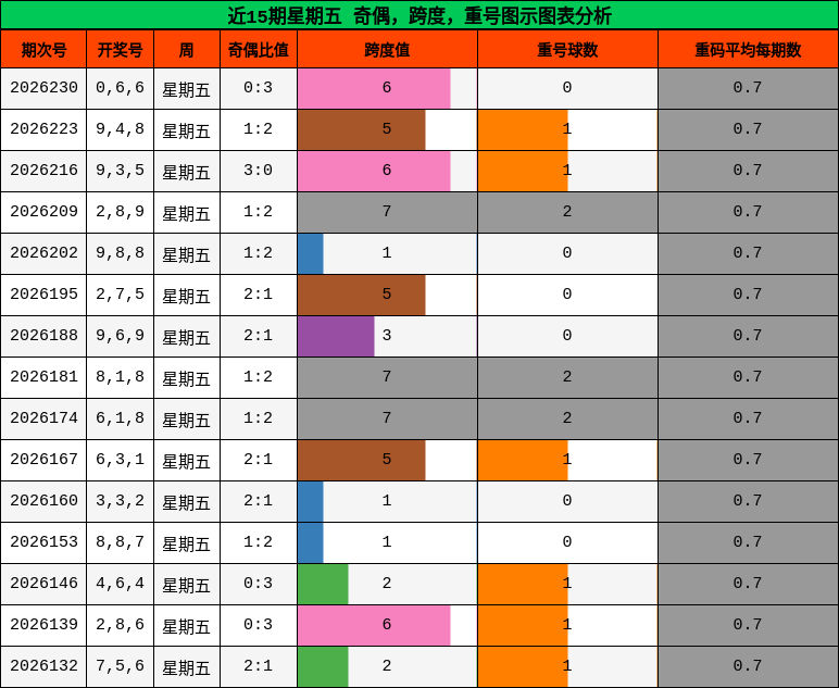 近15期星期五 奇偶,跨度,重号图示图表分析