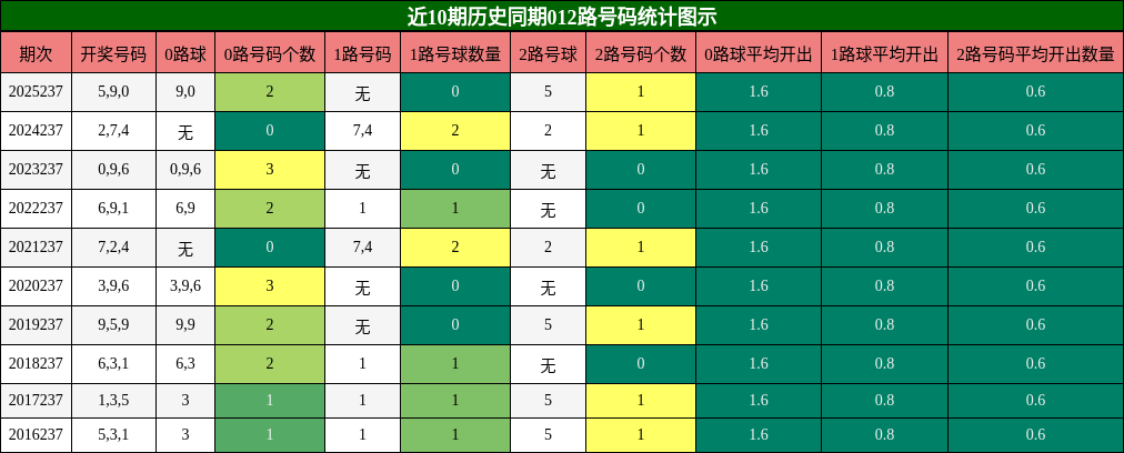 012路号码分析