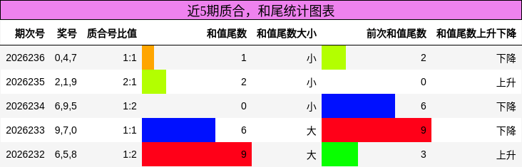 质合分析,和尾分析