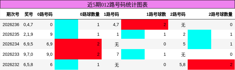 012路号码分析