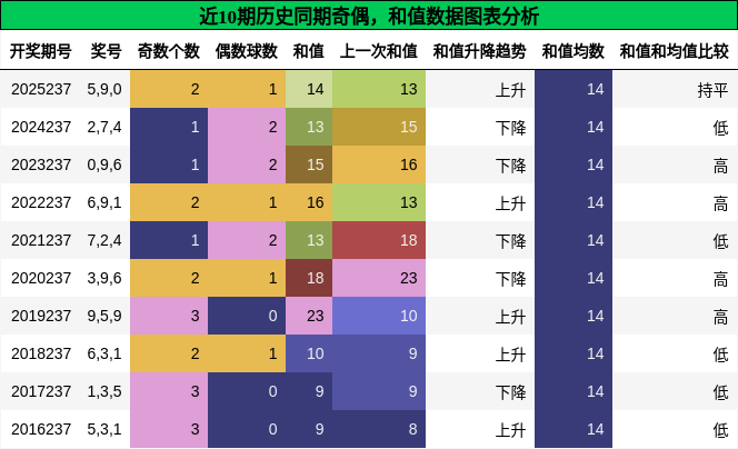 奇偶分析，和值分析