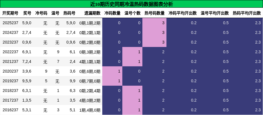 冷温热码分析