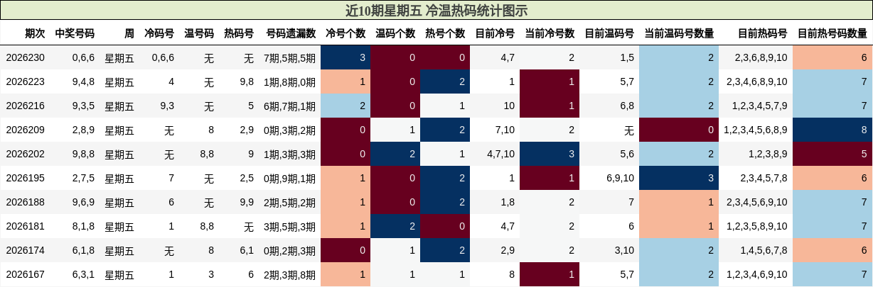 近10期星期五 冷温热码统计图示
