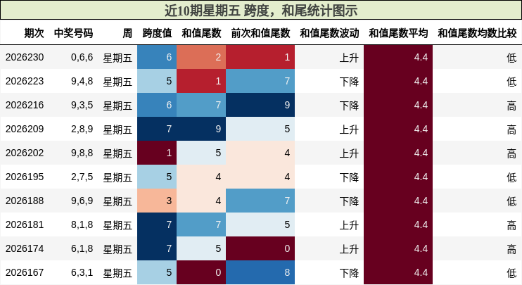 近10期星期五 跨度，和尾统计图示