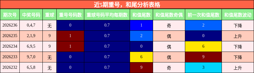 近5期重号，和尾分析表格