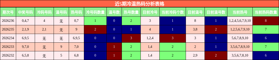 近5期冷温热码分析表格
