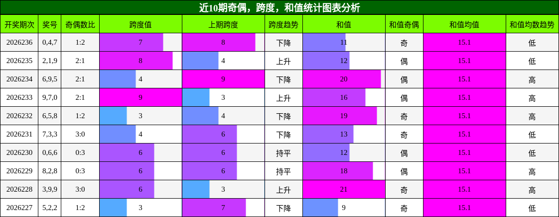 奇偶分析，跨度分析，和值分析