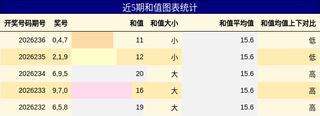 和值分析