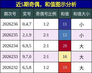 奇偶分析,和值分析