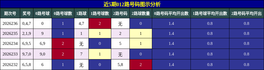 012路号码分析
