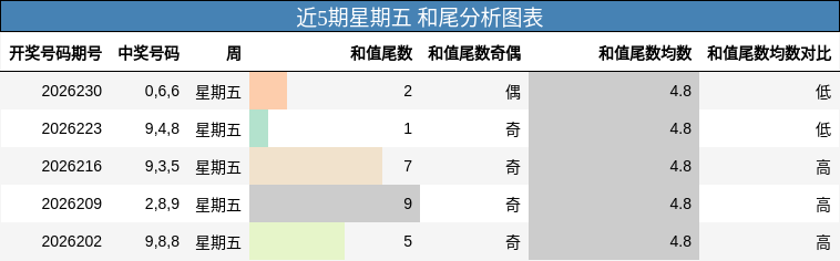 近5期星期五 和尾分析图表