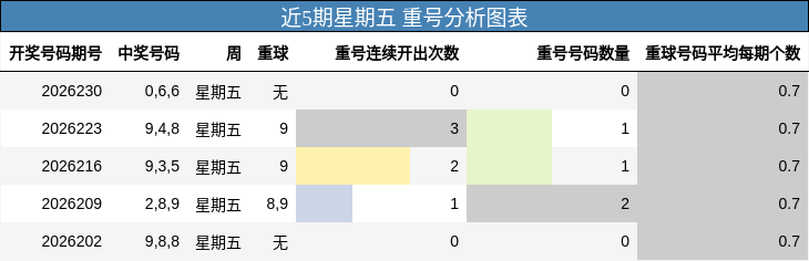 近5期星期五 重号分析图表