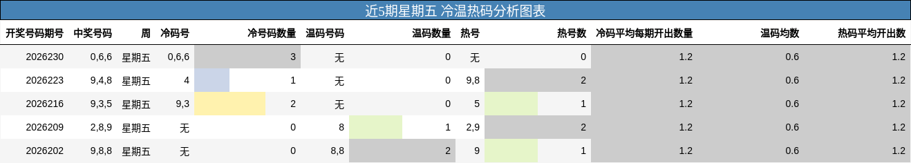 近5期星期五 冷温热码分析图表