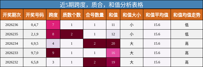 近5期跨度，质合，和值分析表格