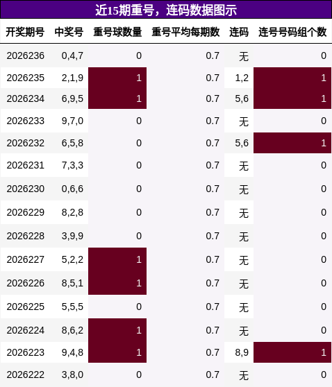 重号分析，连码分析