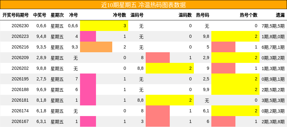 冷温热码分析