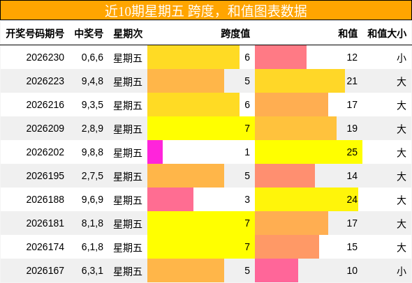跨度分析,和值分析