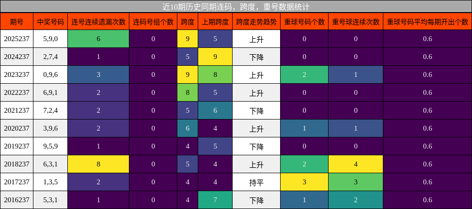 连码分析，跨度分析，重号分析