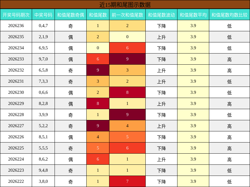 近15期和尾图示数据