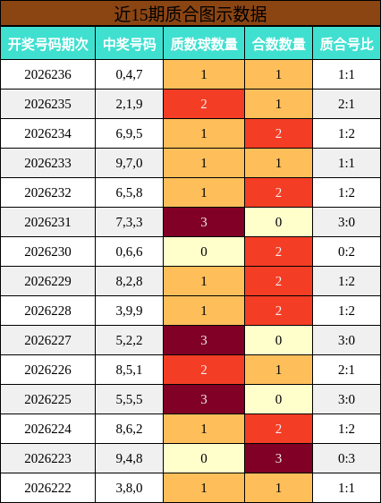 近15期质合图示数据