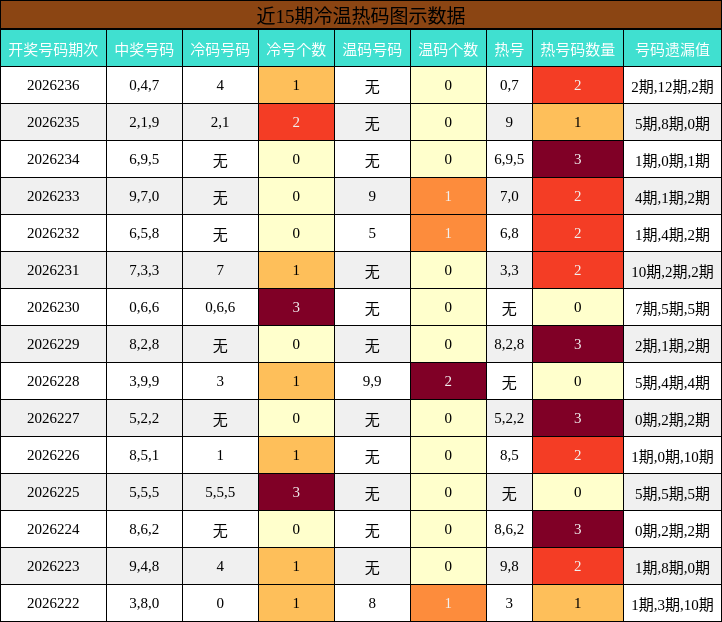 近15期冷温热码图示数据