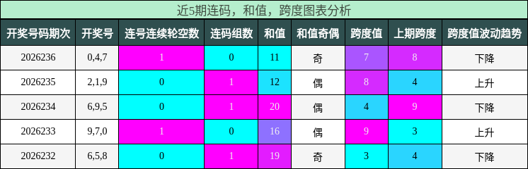 连码分析,和值分析,跨度分析
