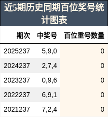 百位奖号分析