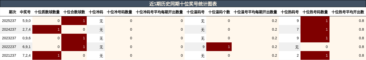 十位奖号分析