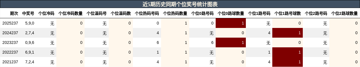 个位奖号分析