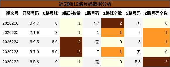 近5期012路号码数据分析