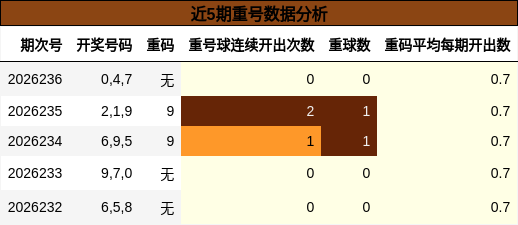 近5期重号数据分析