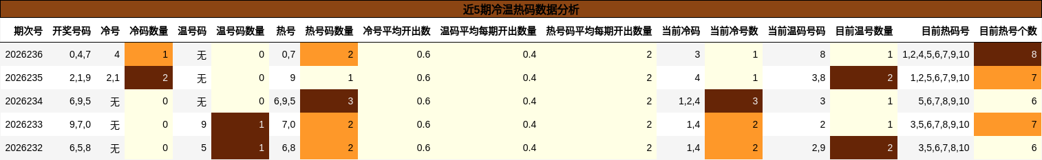 近5期冷温热码数据分析