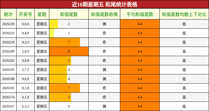 近10期星期五 和尾统计表格